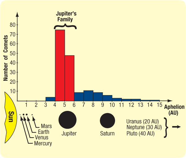 comets-graph_showing_jupiters_family.jpg Image Thumbnail