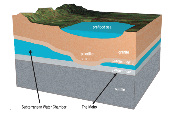 hydroplateoverview-cross_section_of_preflood_earth.jpg Image Thumbnail