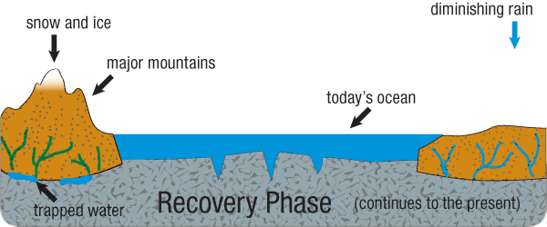 hydroplateoverview-recovery_phase.jpg Image Thumbnail