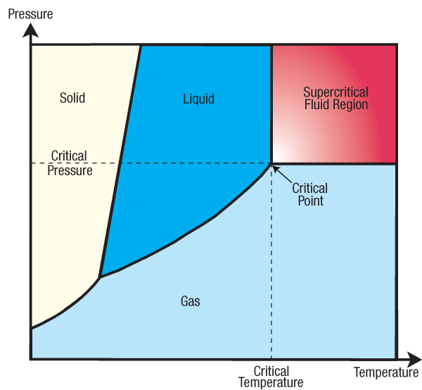hydroplateoverview-supercritical_region.jpg Image Thumbnail