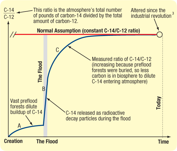 is carbon dating accurate or not