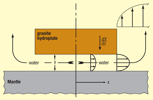 hydroplateoverview-horizontal_water_velocity_under_hydroplate.jpg Image Thumbnail