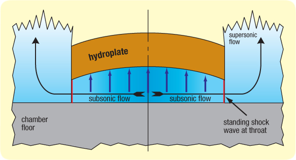 hydroplateoverview-subsonic_supersonic_transition.jpg Image Thumbnail