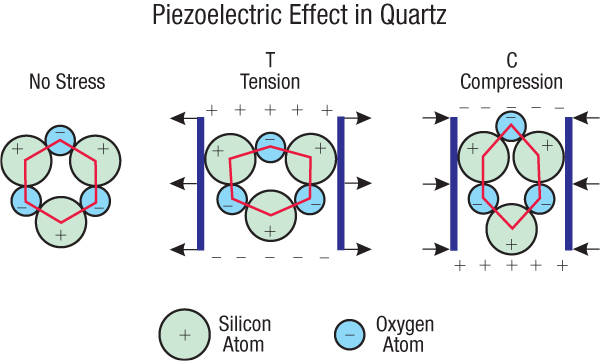 radioactivity-piezoelectric_effect.jpg Image Thumbnail