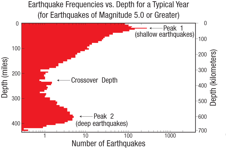 trenches-bimodal_earthquakes.jpg Image Thumbnail