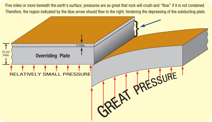 trenches-subducting_plate_cross_section.jpg Image Thumbnail